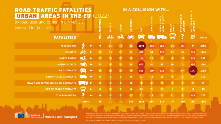 Road traffic fatalities in urban areas in the EU