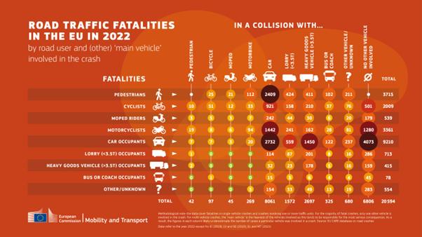 Road Traffic Fatalities in the EU in 2022