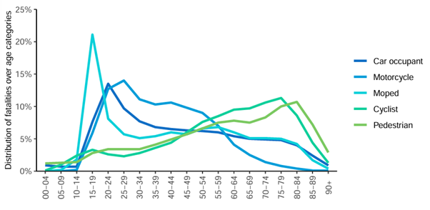 Figure 2: Distribution of fatalities over 5-year age categories, by transport mode, in the EU27 (2011-2020). Source: European Road Safety Observatory / CARE