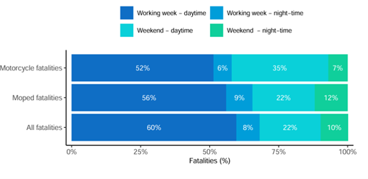 Figure 3: Distribution of fatalities among powered two-wheeler riders and all fatalities according to period of the week in the EU27 (2020). Source: European Road Safety Observatory / CARE