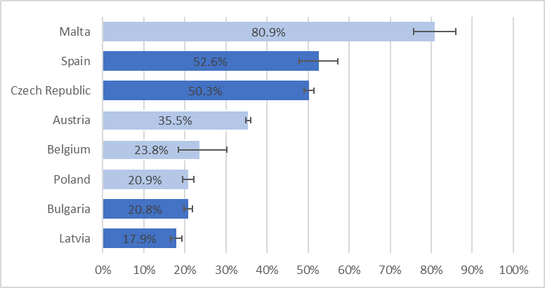 Graph showing helmet use in Europe